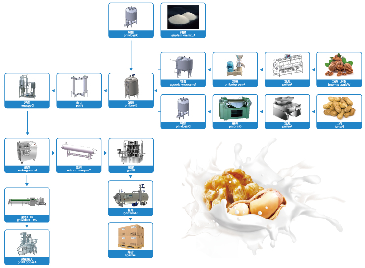 植物蛋白饮料加工生产线