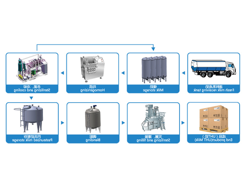 UHT奶加工生产线