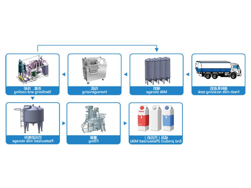 酸奶加工生产线